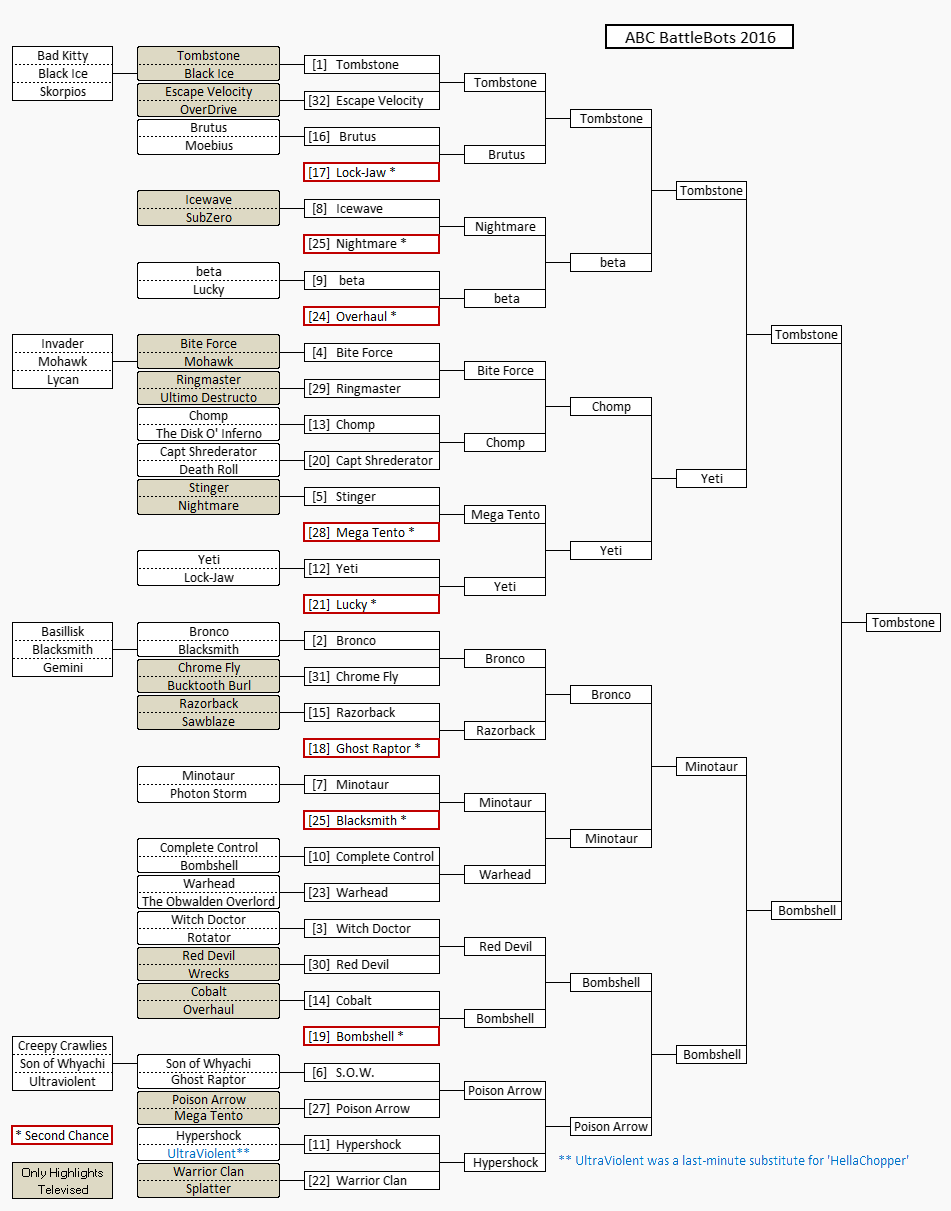 ABC BattleBots 2016 results